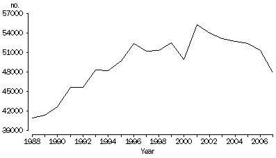 Fig 4. Divorces granted: Australia - 1988-2007