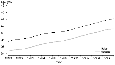 Fig 10. Median age at divorce: Australia - 1988-2007.
(Source: ABS, 3307.0.55.001 - Divorces, Australia, 2007)