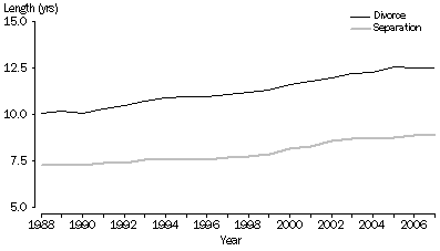 Fig 9. Median length to separation and divorce: Australia – 1988 - 2007.
(Source: ABS, 3307.0.55.001 - Divorces, Australia, 2007)