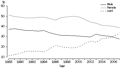Fig 11. Type of applicant: Australia - 1988-2007.
(Source: ABS, 3307.0.55.001 - Divorces, Australia, 2007)