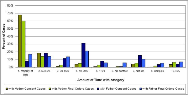 Fig 1. Shared parental responsibility – Time spent with parents  - Family Court of Australia, 2009