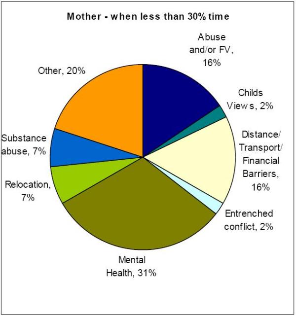 Mother - when less then 30% of the time