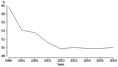 Fig 8. Proportion of divorces involving children, Australia 1986 – 2006.
(Source: ABS, 3307.0.55.001 - Divorces, Australia, 2006) 
